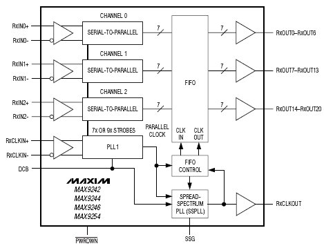 Функциональная схема MAX9242, MAX9244, MAX9246, MAX9254