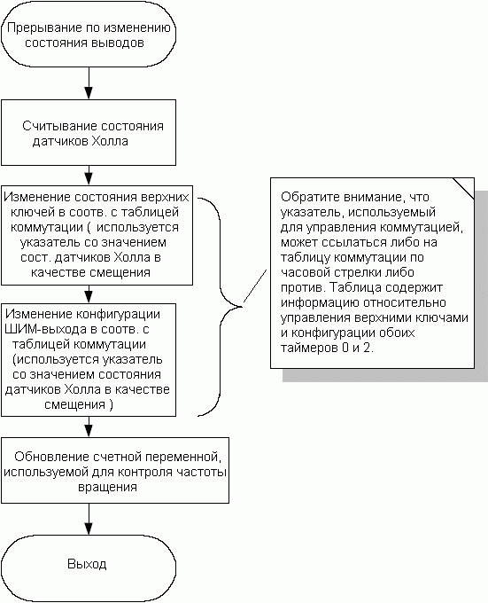 Блок-схема выполнения коммутации при возникновении прерывания по изменению состояния выводов